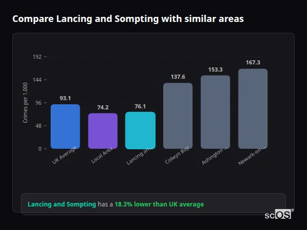 Compare Lancing and Sompting with similar populations - Lancing and Sompting crime rate is 18.3% lower than UK average