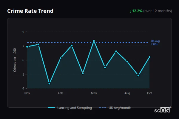 Crime Rate Trend for Lancing and Sompting - showing 12.2% decrease over 12 months