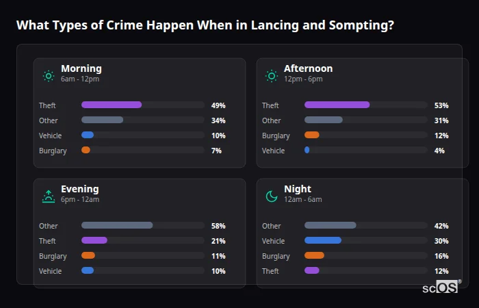 Crime types by time period for Lancing and Sompting - showing breakdown of burglary, violence, theft, and vehicle crime by morning, afternoon, evening, and night