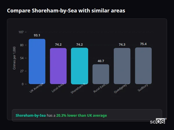 Compare Shoreham-by-Sea with similar populations - Shoreham-by-Sea crime rate is 20.3% lower than UK average