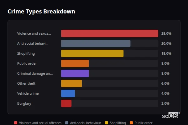 Crime Types Breakdown for Shoreham-by-Sea - showing Violence and sexual offences (28%), Anti-social behaviour (20%), Shoplifting (18%)