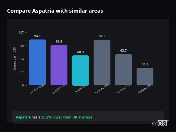 Compare Aspatria with similar populations - Aspatria crime rate is 35.2% lower than UK average