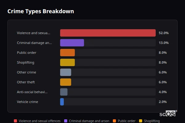 Crime Types Breakdown for Aspatria - showing Violence and sexual offences (52%), Criminal damage and arson (13%), Public order (8%)