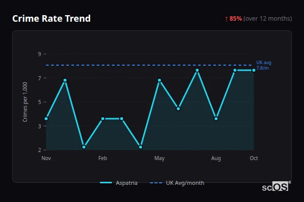 Crime Rate Trend for Aspatria - showing 85% increase over 12 months