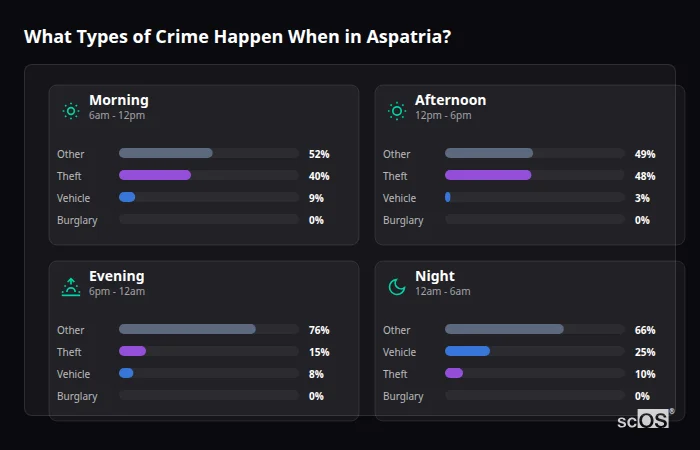 Crime types by time period for Aspatria - showing breakdown of burglary, violence, theft, and vehicle crime by morning, afternoon, evening, and night