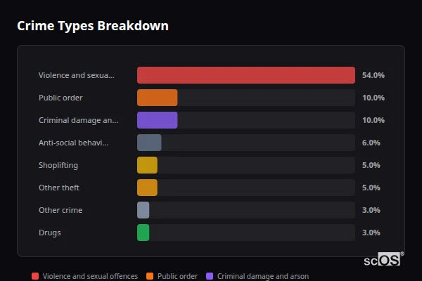 Crime Types Breakdown for Cockermouth - showing Violence and sexual offences (54%), Public order (10%), Criminal damage and arson (10%)