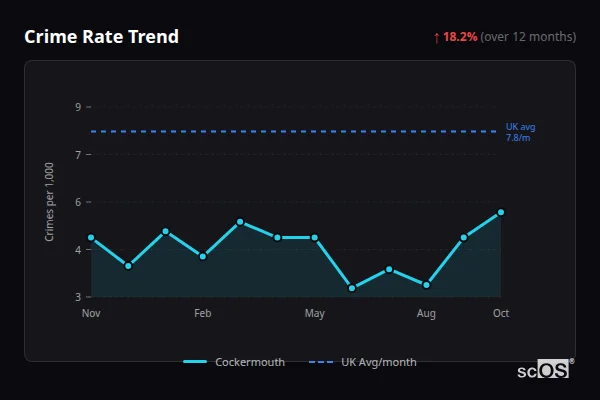 Crime Rate Trend for Cockermouth - showing 18.2% increase over 12 months