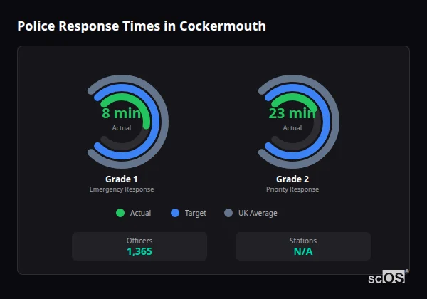 Police response times in Cockermouth - showing Grade 1 immediate and Grade 2 priority response times compared to UK averages