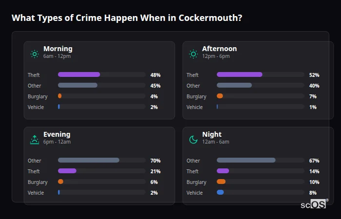 Crime types by time period for Cockermouth - showing breakdown of burglary, violence, theft, and vehicle crime by morning, afternoon, evening, and night