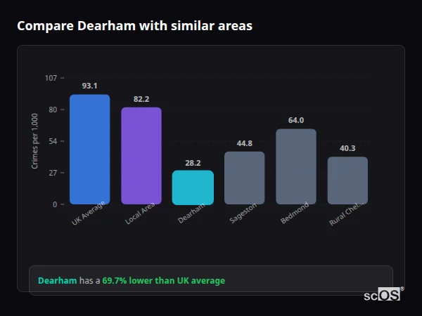 Compare Dearham with similar populations - Dearham crime rate is 69.7% lower than UK average