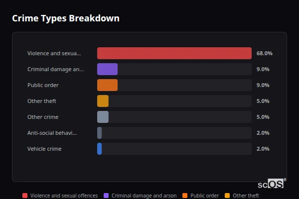 Crime Types Breakdown for Dearham - showing Violence and sexual offences (68%), Criminal damage and arson (9%), Public order (9%)