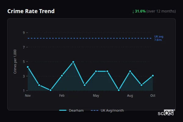 Crime Rate Trend for Dearham - showing 31.6% decrease over 12 months
