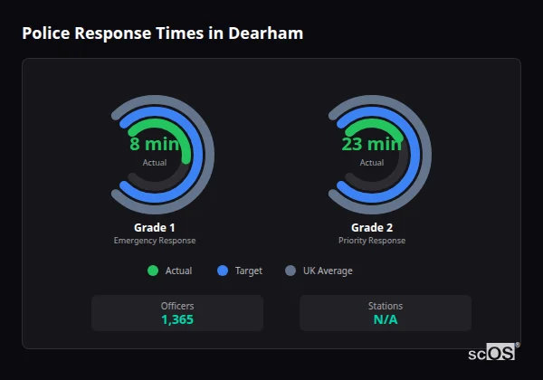 Police response times in Dearham - showing Grade 1 immediate and Grade 2 priority response times compared to UK averages