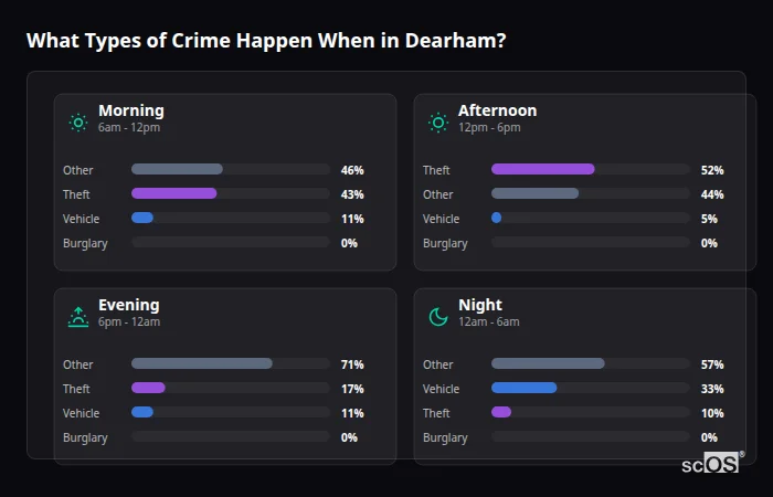 Crime types by time period for Dearham - showing breakdown of burglary, violence, theft, and vehicle crime by morning, afternoon, evening, and night