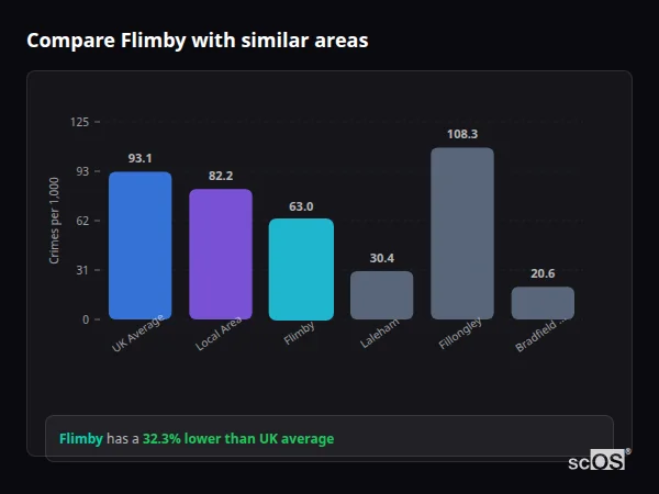 Compare Flimby with similar populations - Flimby crime rate is 32.3% lower than UK average