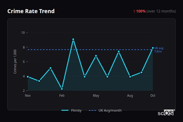 Crime Rate Trend for Flimby - showing 100% increase over 12 months
