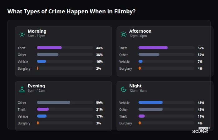 Crime types by time period for Flimby - showing breakdown of burglary, violence, theft, and vehicle crime by morning, afternoon, evening, and night