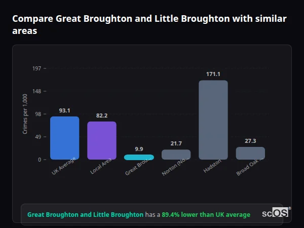 Compare Great Broughton and Little Broughton with similar populations - Great Broughton and Little Broughton crime rate is 89.4% lower than UK average