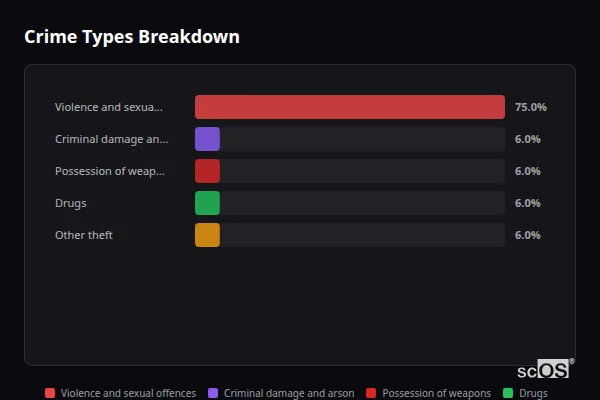 Crime Types Breakdown for Great Broughton and Little Broughton - showing Violence and sexual offences (75%), Criminal damage and arson (6%), Possession of weapons (6%)