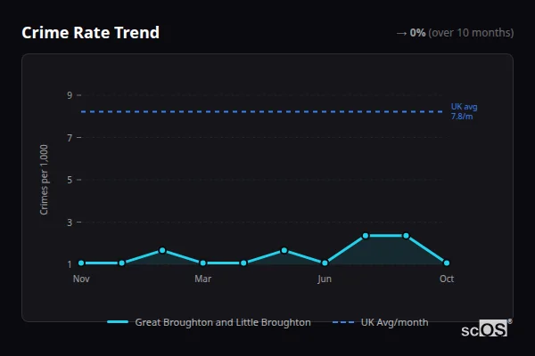 Crime Rate Trend for Great Broughton and Little Broughton - showing 0% stable over 10 months