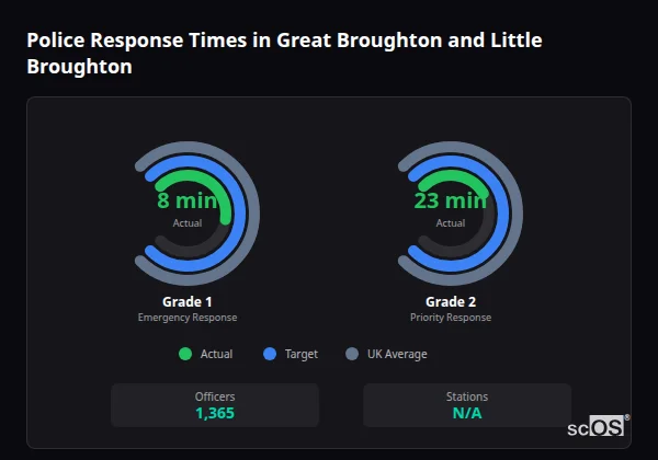 Police response times in Great Broughton and Little Broughton - showing Grade 1 immediate and Grade 2 priority response times compared to UK averages