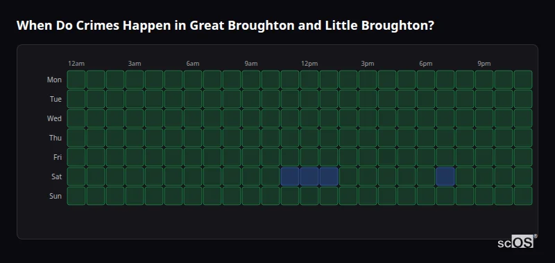 Crime time heatmap for Great Broughton and Little Broughton - showing when crimes are most likely to occur by day and hour