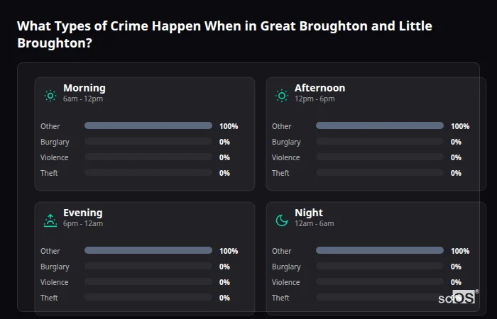 Crime types by time period for Great Broughton and Little Broughton - showing breakdown of burglary, violence, theft, and vehicle crime by morning, afternoon, evening, and night