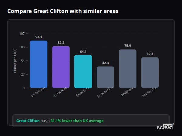 Compare Great Clifton with similar populations - Great Clifton crime rate is 31.1% lower than UK average
