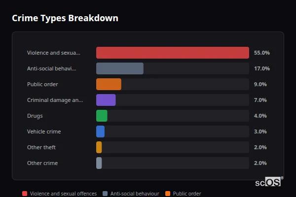 Crime Types Breakdown for Great Clifton - showing Violence and sexual offences (55%), Anti-social behaviour (17%), Public order (9%)