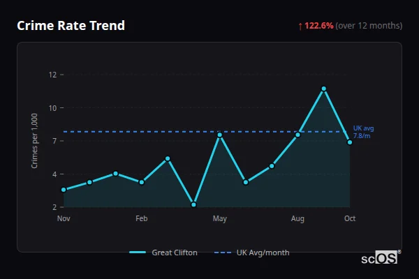 Crime Rate Trend for Great Clifton - showing 122.6% increase over 12 months