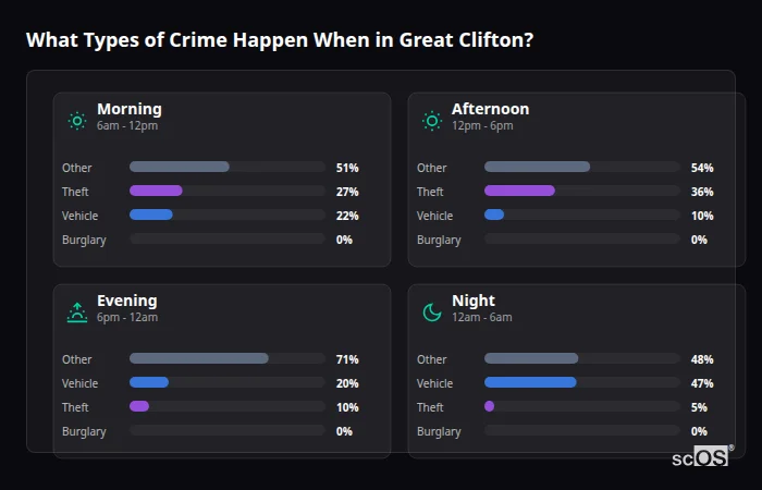 Crime types by time period for Great Clifton - showing breakdown of burglary, violence, theft, and vehicle crime by morning, afternoon, evening, and night