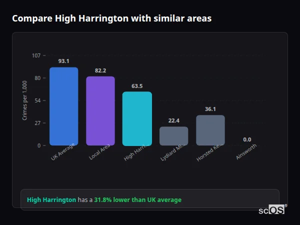 Compare High Harrington with similar populations - High Harrington crime rate is 31.8% lower than UK average
