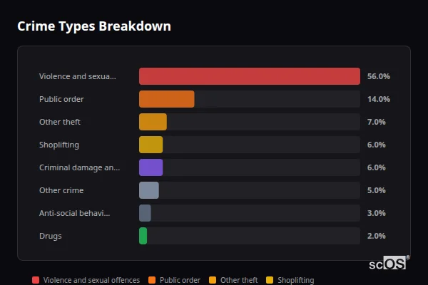 Crime Types Breakdown for High Harrington - showing Violence and sexual offences (56%), Public order (14%), Other theft (7%)