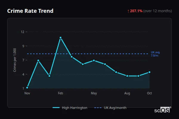 Crime Rate Trend for High Harrington - showing 207.1% increase over 12 months