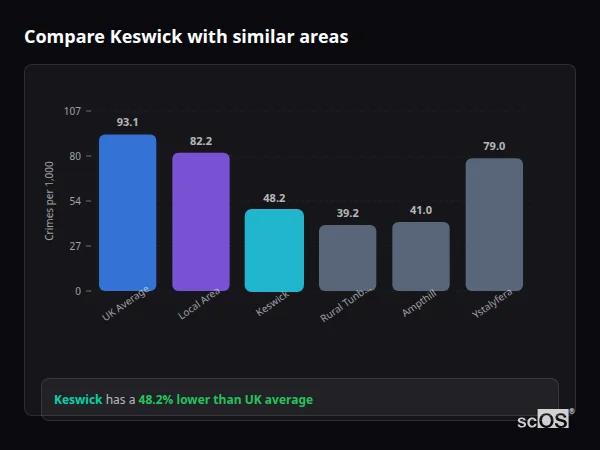 Compare Keswick with similar populations - Keswick crime rate is 48.2% lower than UK average