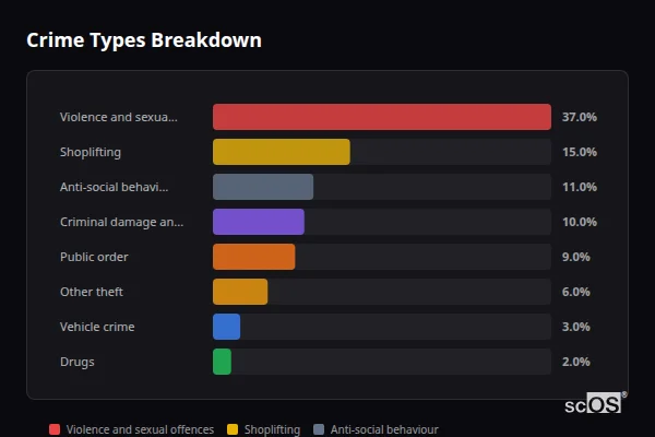 Crime Types Breakdown for Keswick - showing Violence and sexual offences (37%), Shoplifting (15%), Anti-social behaviour (11%)