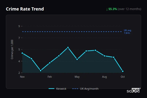 Crime Rate Trend for Keswick - showing 55.3% decrease over 12 months