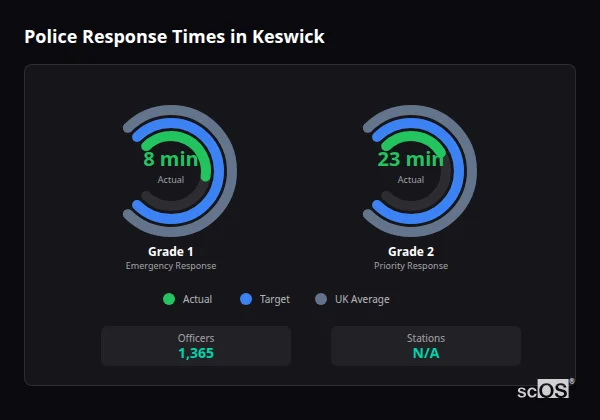 Police response times in Keswick - showing Grade 1 immediate and Grade 2 priority response times compared to UK averages