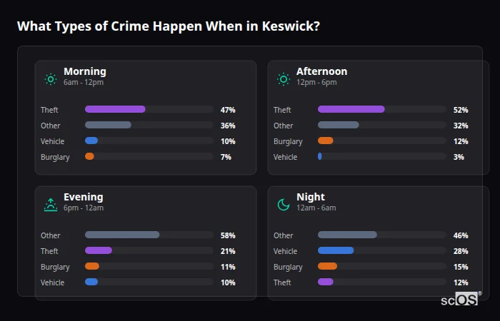 Crime types by time period for Keswick - showing breakdown of burglary, violence, theft, and vehicle crime by morning, afternoon, evening, and night