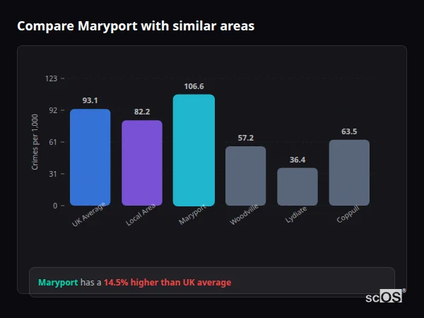 Compare Maryport with similar populations - Maryport crime rate is 14.5% higher than UK average