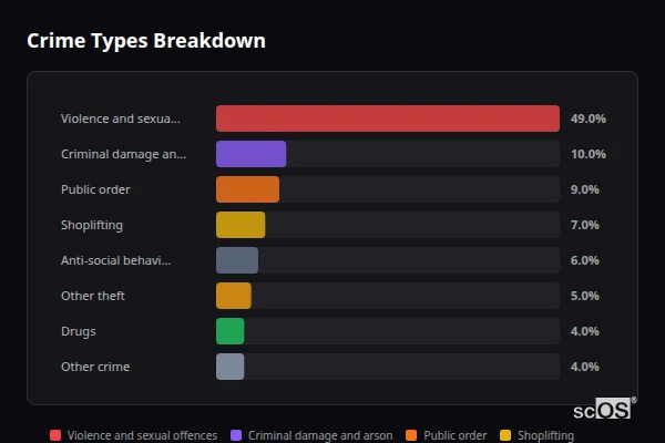 Crime Types Breakdown for Maryport - showing Violence and sexual offences (49%), Criminal damage and arson (10%), Public order (9%)