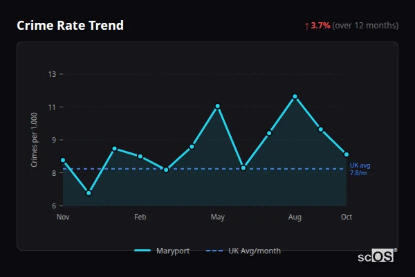 Crime Rate Trend for Maryport - showing 3.7% increase over 12 months