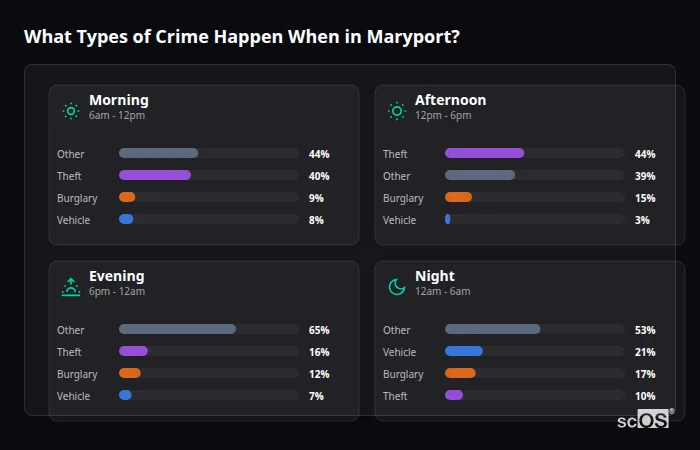 Crime types by time period for Maryport - showing breakdown of burglary, violence, theft, and vehicle crime by morning, afternoon, evening, and night