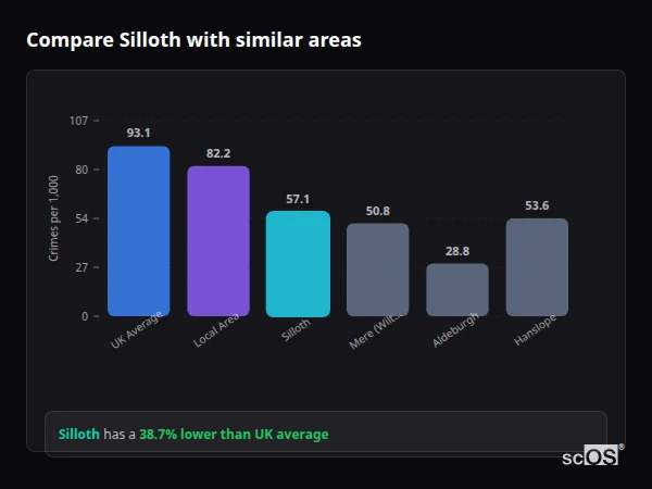 Compare Silloth with similar populations - Silloth crime rate is 38.7% lower than UK average