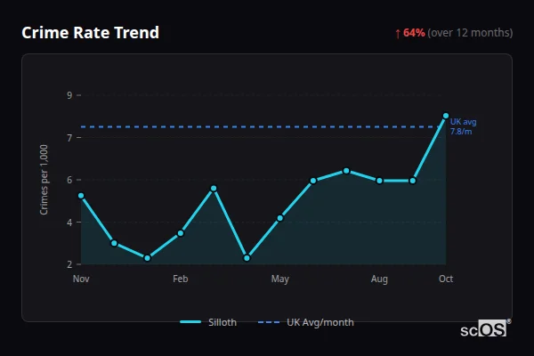 Crime Rate Trend for Silloth - showing 64% increase over 12 months