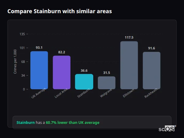 Compare Stainburn with similar populations - Stainburn crime rate is 60.7% lower than UK average