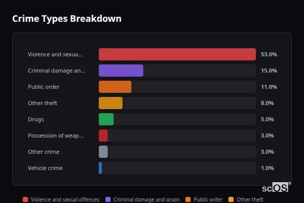 Crime Types Breakdown for Stainburn - showing Violence and sexual offences (53%), Criminal damage and arson (15%), Public order (11%)