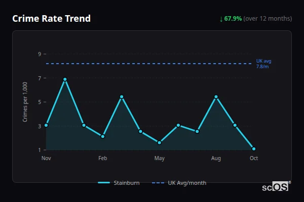 Crime Rate Trend for Stainburn - showing 67.9% decrease over 12 months