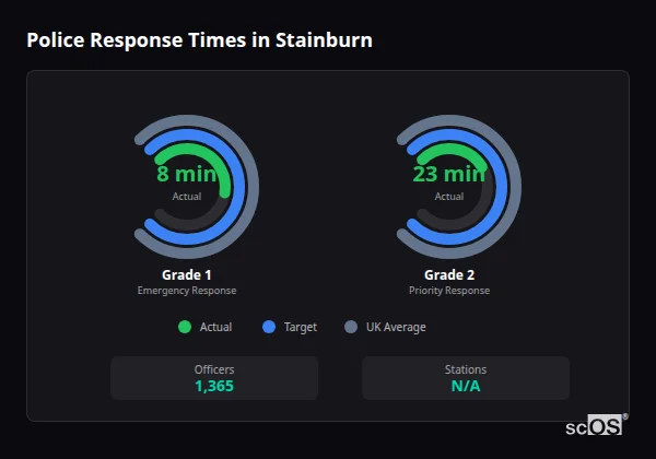 Police response times in Stainburn - showing Grade 1 immediate and Grade 2 priority response times compared to UK averages