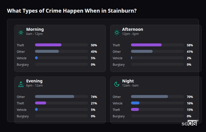 Crime types by time period for Stainburn - showing breakdown of burglary, violence, theft, and vehicle crime by morning, afternoon, evening, and night